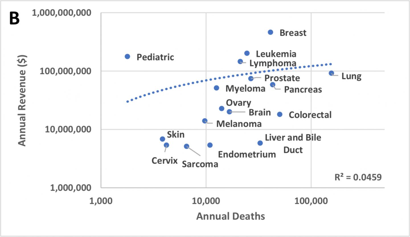 Cancer Research Funding by Death