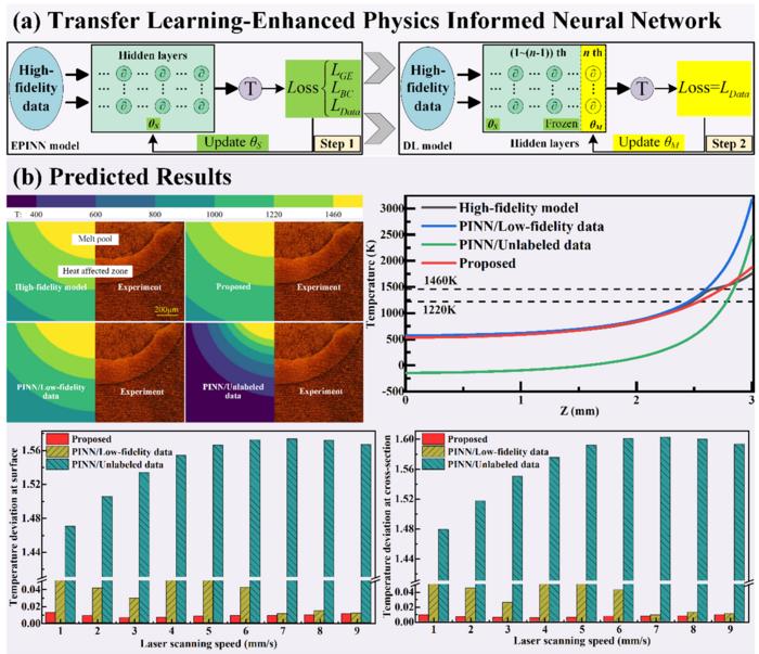 The TLE-PINN method integrates EPINN and deep learning models through a transfer learning framework, combining strong physical constraints and efficient computational capabilities to accurately predict the melt pool morphology during SLM. Its superior per