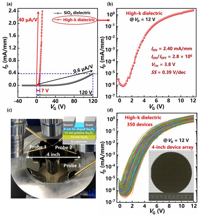 The Si-compatible 4-inch device array with high-k gate dielectric.