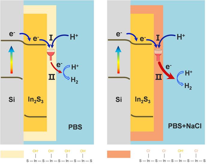 Si/In2S3法拉第结界面电荷传输机制示意图