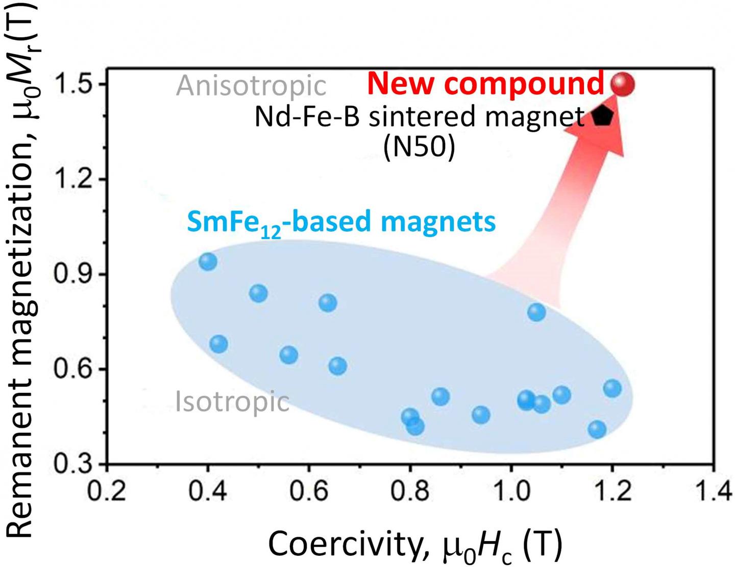 New Magnet Beyond NdFeB