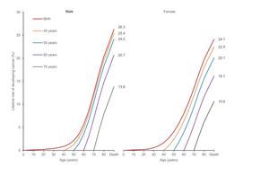 Global lifetime risks of developing cancer by age at diagnosis in 2020