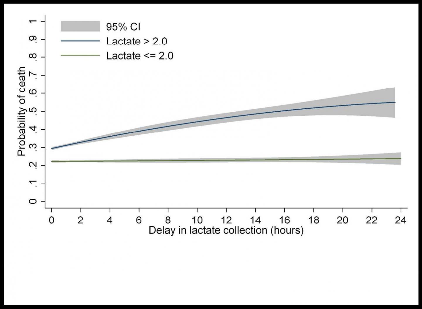 Each Hour of Delay in Detecting Abnormal Lactates in Patients with Sepsis Increases the Odds of In-H