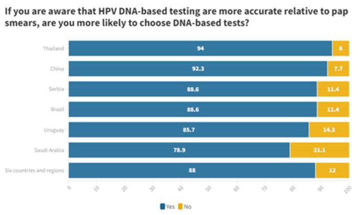 Will you choose the HPV DNA test over a pap smear upon learning about its higher accuracy?