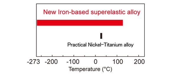 A New Iron Based Superelastic Alloy Capable of Withstanding Extreme Temperatures
