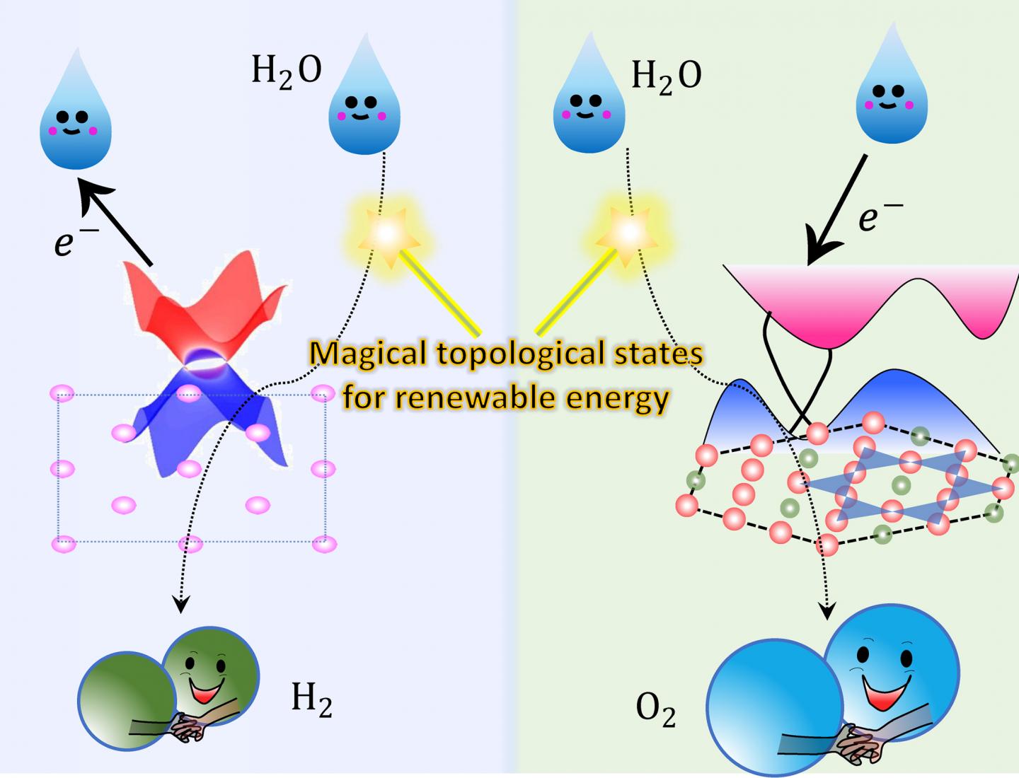 Magical Topological States for Renewable Energy