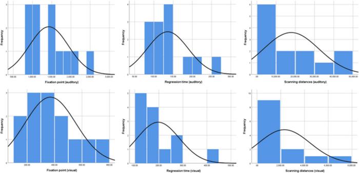 Fig. 3. Skewness in fixation points, regression times, and scanning distances during Space Raman Spectrometer simulation operation on space stations.