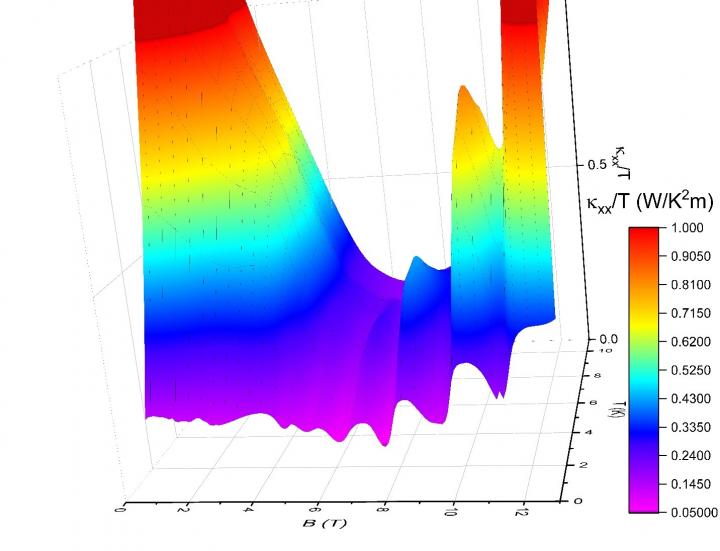 Thermal conductivity in the quantum spin liquid state in ruthenium chloride