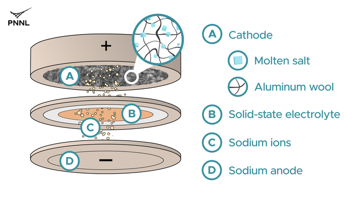 new sodium-aluminum battery design