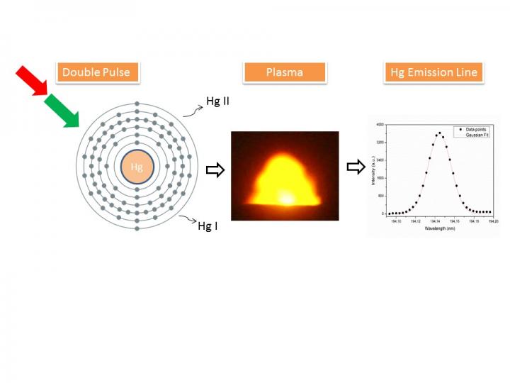LIBS Mercury Detection [IMAGE] EurekAlert! Science News Releases
