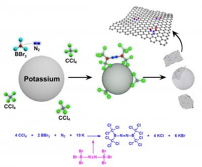 A Schematic Representation for the Formation of BCN-Graphene
