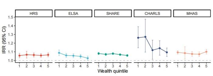 Association between digital exclusion and depressive symptoms across wealth quintiles.