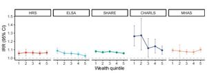 Association between digital exclusion and depressive symptoms across wealth quintiles.