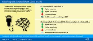 Screening in Patients With Dense Breasts—Mammography, AI, Supplementary US