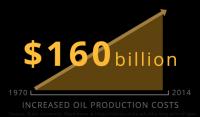 Increased Oil Production Costs