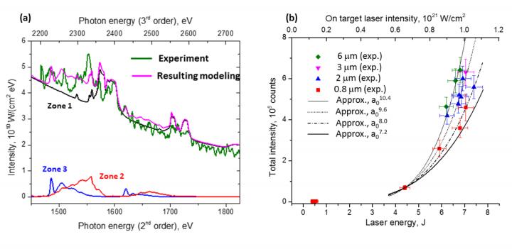 Multiple Inner-Shell Electron Excitations