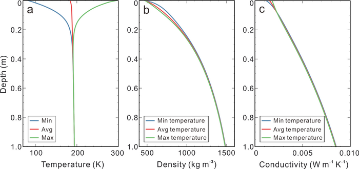 The profiles of temperature, bulk density and conductive component of thermal conductivity at the CE-4 landing site
