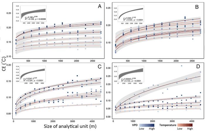 Rather than following a linear relationship, the relationship between area (“size of analytical unit”) and cooling efficiency (“CE”) —  the temperature reduction associated with a 1% increase in urban tree canopy — follows a statistical power