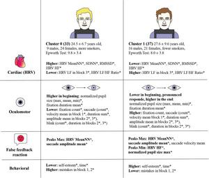 Comparative analysis of heart rate variability, eye movements, and behavioural responses between the two clusters of participants. Statistical significance between clusters is marked by an asterisk (*).