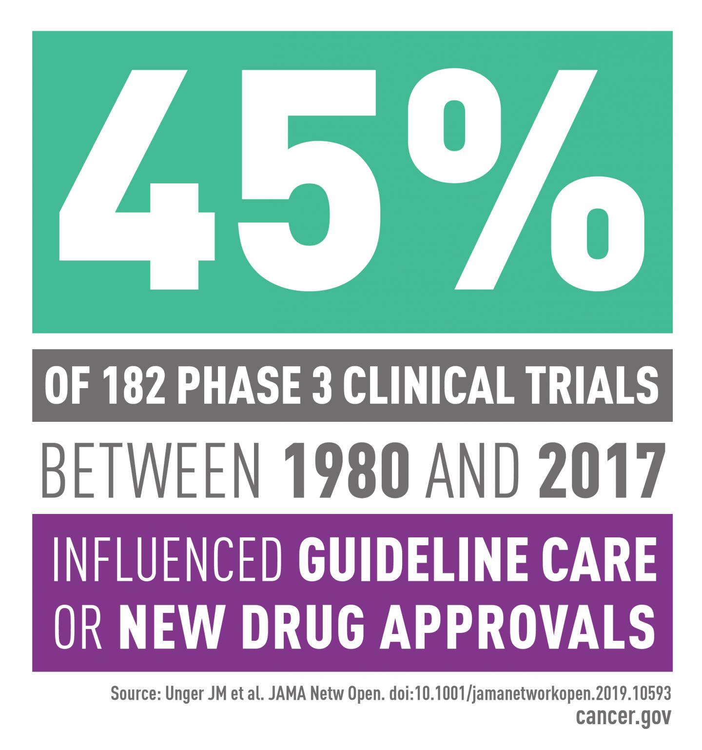 NCTN Studies Guideline Care Factoid