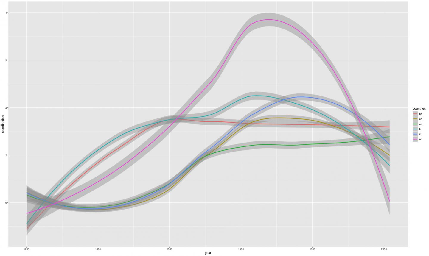 Contribution of Each New Rule to the Overall Capacity for Governance Coordination Over Time