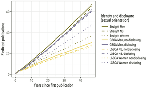 Predicted relationship between publication count and time since first publication for different LGBTQA identity/disclosure categories