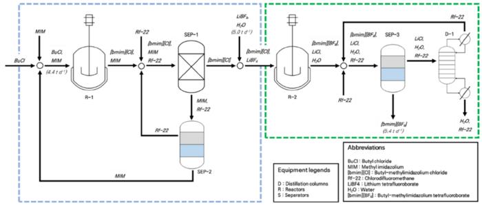 Flow chart of ionic liquid synthesis and purification process