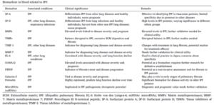 Unlocking the Future of Idiopathic Pulmonary Fibrosis Treatment with Biomarkers