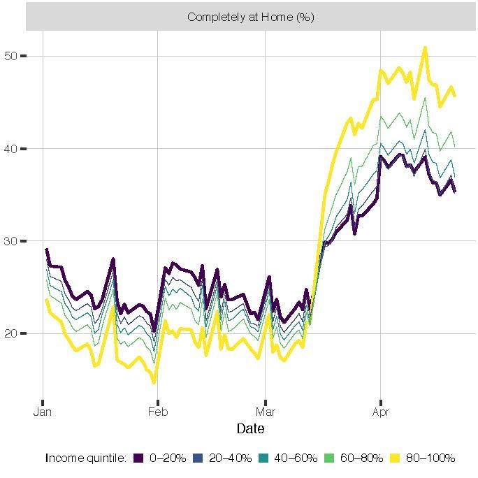 Graph, Completely at home by income