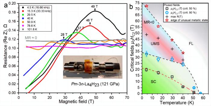 Observation of the unusual metallic state in hydride superconductor A15-La4H23