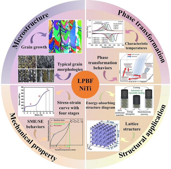 LPBF-fabricated NiTi alloys