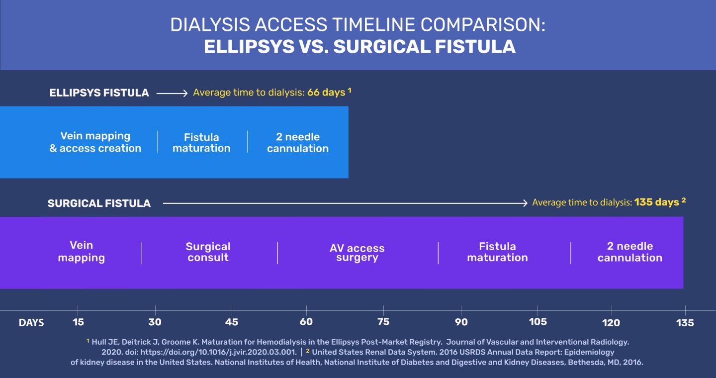 Dialysis Access Timeline Comparison: Ellipsys vs. Surgical Fistula