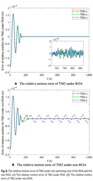 Fig. 8 The relative motion error of TM2 under the switching rule of the ROA and the non-ROA.