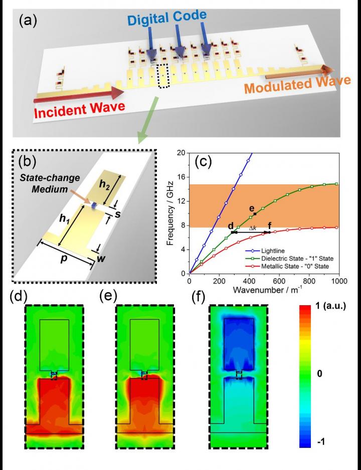 The Schematic Diagram, Dispersion Properties, And Eigen-Mode Field Distributions Of The Digital SSPP