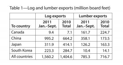 Log and Lumber Exports