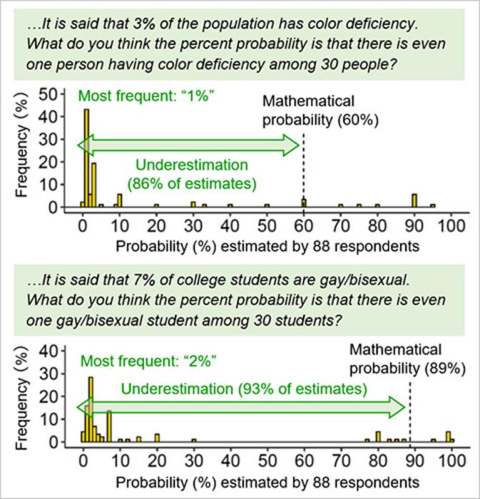 Examples of the distributions of probability of minority inclusion estimated by the respondents