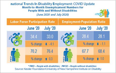 nTIDE Month-to-Month Unemployment Numbers for People with and without Disabilities