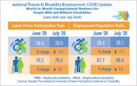 nTIDE Month-to-Month Unemployment Numbers for People with and without Disabilities