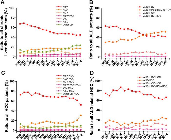 Prevalence of chronic liver diseases (LDs) and HCC by year.