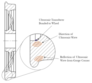 Ultrasonic tech to develop safer railway track lubrication measurement system