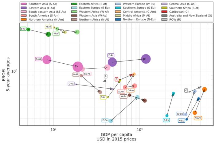 Trends in energy return on energy investment worldwide for food production, 1995-2019