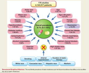 Statin intolerance is "over-estimated and over-diagnosed"