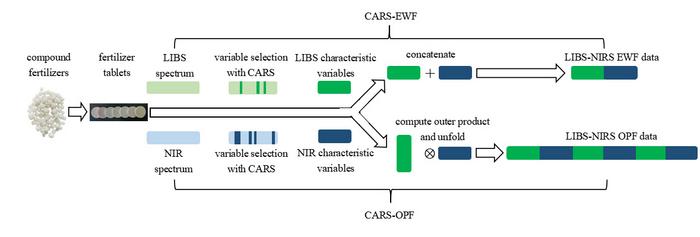 Researchers Developed Novel Multi-sensor Data Fusion Methods for Rapid and Accurate Compound Fertilizer Quality