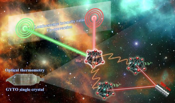 Optical thermometry based on LIR of Yb,Ho:GYTO single crystal.