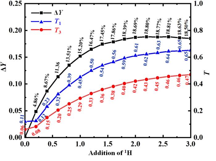 Improvement of Pu-238 production efficiency