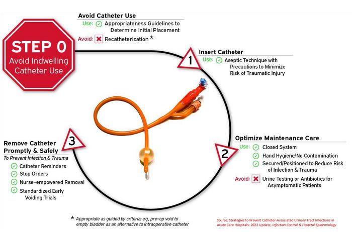 Disrupting the Lifecycle of the Indwelling Urethral Catheter to reduce Catheter-Associated Infection and Trauma