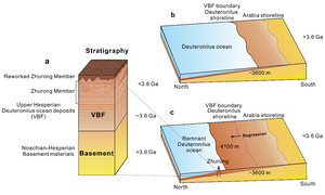 A conceptual model for the Hesperian Deuteronilus ocean, its regression and formation of the oceanic deposits of the Zhurong Member of VBF at the Zhurong landing site.