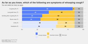 Survey: What are the symptoms of whooping cough?