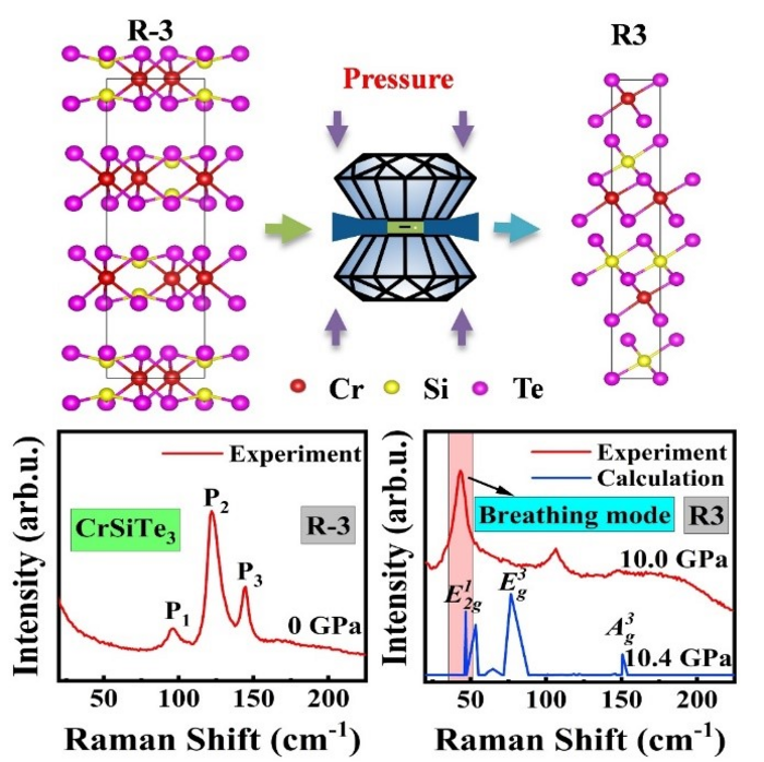 High-pressure Structure of 2D Ferromagnet CrSiTe3 Clarified in Recent Study