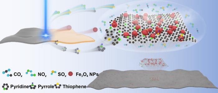 Schematic of laser graphitization and the in-situ growth of Fe3O4 nanoparticles